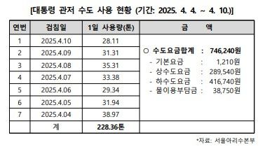 윤석열 전 대통령이 파면된 지난 4일 직후 7일 동안 관저에서 사용한 수도량 및 수도요금. 김영환 더불어민주당 의원실 제공