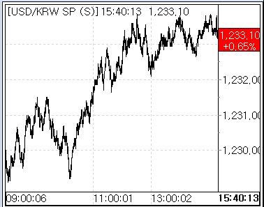 4월 11일 환율 흐름(출처: 서울외국환중개)