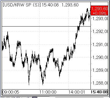 6월 21일 환율 추이(출처:서울외국환중개)