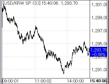 11일 환율 흐름 (사진=마켓포인트)