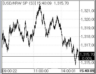 9일 환율 흐름 (사진=마켓포인트)