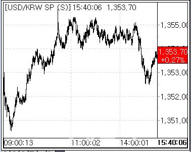 16일 환율 흐름 (사진=마켓포인트)