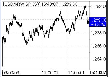 29일 환율 흐름. (사진=마켓포인트)