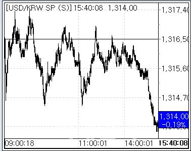 12일 환율 흐름. (사진=마켓포인트)