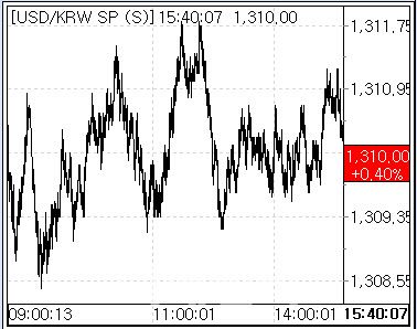 4일 환율 흐름. (사진=마켓포인트)