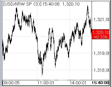 10일 환율 흐름. (사진=마켓포인트)