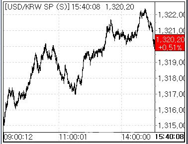 15일 환율 흐름. (사진=마켓포인트)