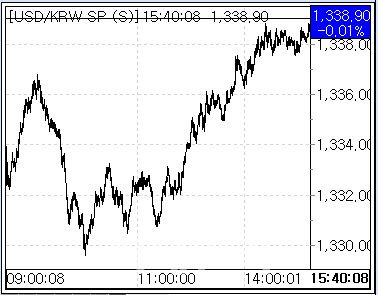 22일 환율 흐름. (사진=마켓포인트)