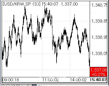 24일 환율 흐름. (사진=마켓포인트)
