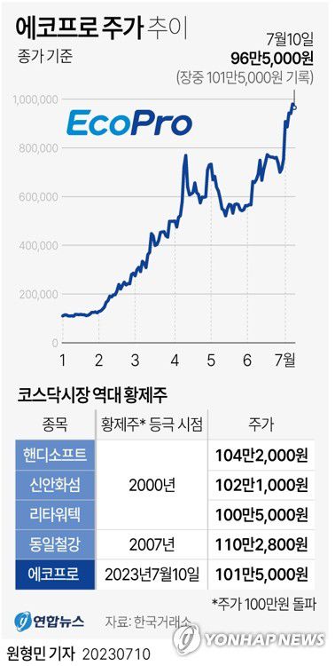 [그래픽] 에코프로 주가 추이(서울=연합뉴스) 원형민 기자 = circlemin@yna.co.kr     페이스북 tuney.kr/LeYN1 트위터 @yonhap_graphics
