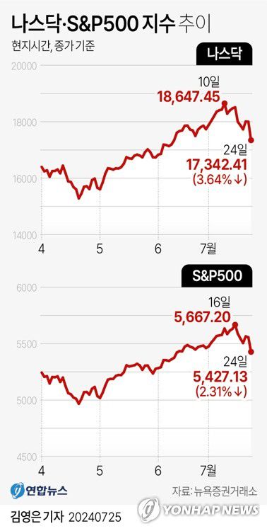 [그래픽] 나스닥·S&P500 지수 추이(서울=연합뉴스) 김영은 기자 = 0eun@yna.co.kr     X(트위터) @yonhap_graphics  페이스북 tuney.kr/LeYN1