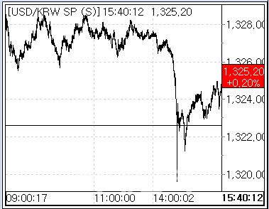 25일 환율 흐름 (사진=마켓포인트)