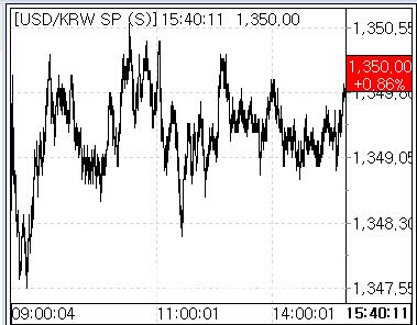 13일 환율 흐름 (사진=마켓포인트)