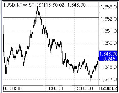 3일 환율 흐름. (사진=마켓포인트)