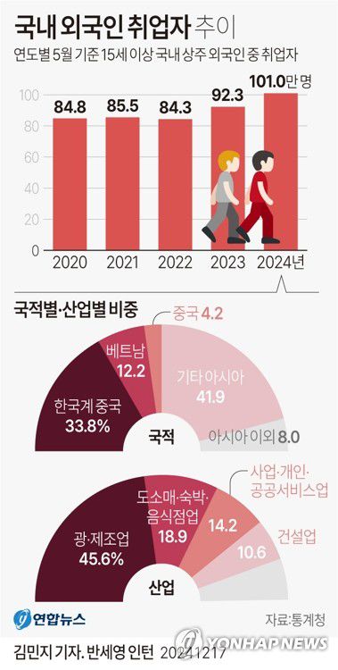 [그래픽] 국내 외국인 취업자 추이(서울=연합뉴스) 김민지 기자 = minfo@yna.co.kr     X(트위터) @yonhap_graphics  페이스북 tuney.kr/LeYN1