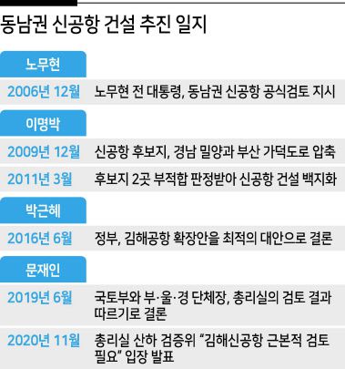 더불어민주당이 김해신공항 백지화와 가덕도신공항 추진이 ‘선거용 전략’이라는 논란과 관련해 선을 그었다.