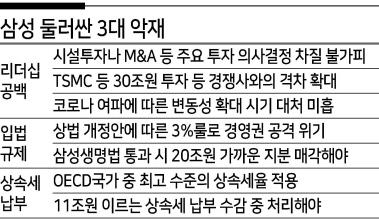 삼성이 사상 최대 위기에 봉착했다. 이재용 삼성전자 부회장이 18일 ‘국정농단 사건’ 파기환송심에서 실형을 선고받아 3년 만에 다시 구속되면서다. 삼성의 ‘반도체 초격차 전략’에도 차질이 우려된다.