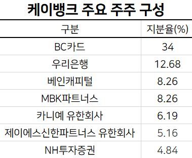 ▶상장 준비 케이뱅크·모회사 KT도 기대=카카오뱅크의 성공적인 증시 입성으로 기업공개(IPO)를 준비 중인 케이뱅크에 대한 기대감도 높아지고 있다. 케이뱅크의 몸집이 최소 10조원이 넘을 것이란 관측이 나오면서 모회사인 KT도 수혜를 볼 것이란 전망이다.
