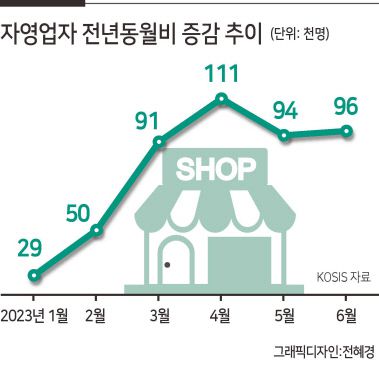 국내 자영업자 수가 21개월 연속 증가하면서 600만명에 육박했다.코로나 사태로 인해 감소한 자영업자가 사회적 거리두기가 끝난 직후 다시 급증하기 시작한 것이다. 이에 자영업자 수는 올 6월 기준으로 2012년 이후 최대치를 기록했다. 우리나라 사람 10명 중 1명 이상이 자영업자인 셈이다.