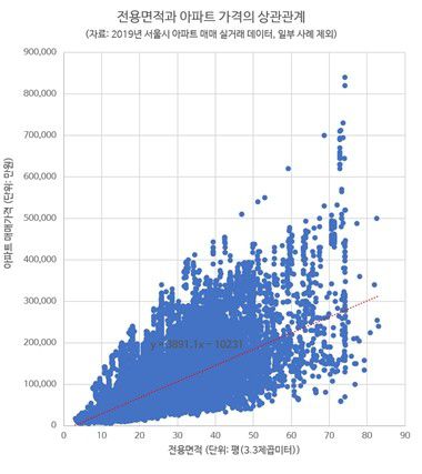 전용면적과 아파트 가격의 상관관계 / 서울대학교 공유도시랩