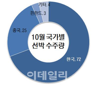 단위=만CGT, 자료=클락슨리서치