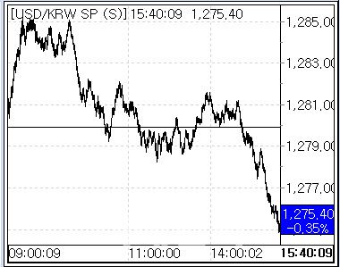 25일 환율 흐름 (사진=마켓포인트)