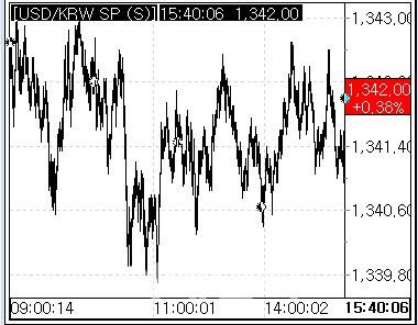 17일 환율 흐름 (사진=마켓포인트)