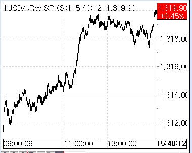 13일 환율 흐름. (사진=마켓포인트)