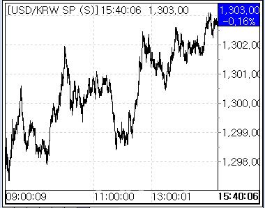 22일 환율 흐름. (사진=마켓포인트)