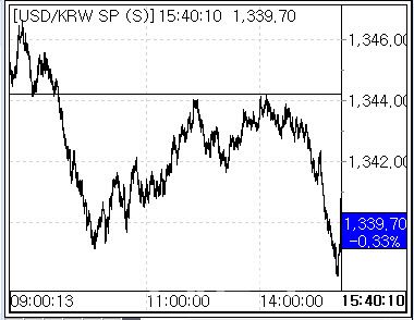 18일 환율 흐름. (사진=마켓포인트)