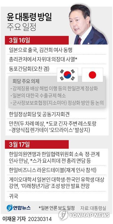 [그래픽] 윤 대통령 방일 주요 일정(서울=연합뉴스) 이재윤 기자 = 김성한 국가안보실장은 14일 오후 대통령실 브리핑에서 윤석열 대통령이 오는 16~17일 일본을 방문해 기시다 후미오 일본 총리와 정상회담을 한다고 밝혔다. 두 정상은 '강제징용 배상' 해법의 이행을 포함한 관계정상화 방안을 논의하게 된다.      또 일본 정·재계 인사들 및 일본 대학생들과도 두루 접촉할 예정이다.     yoon2@yna.co.kr     트위터 @yonhap_graphics  페이스북 tuney.kr/LeYN1
