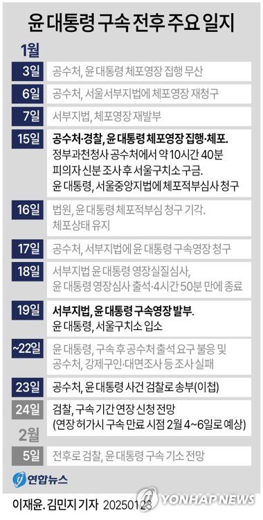 [그래픽] 윤 대통령 구속 전후 주요 일지(서울=연합뉴스) 이재윤 기자 = yoon2@yna.co.kr     X(트위터) @yonhap_graphics  페이스북 tuney.kr/LeYN1