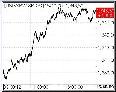 26일 환율 흐름 (사진=마켓포인트)