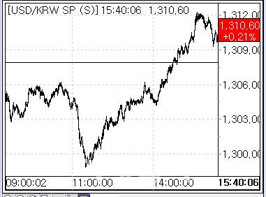 8일 환율 흐름. (사진=마켓포인트)
