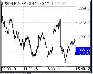 28일 환율 흐름. (사진=마켓포인트)