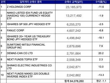 올해 하반기(7월 1일~11월 10일) 일학개미들이 일본 증시에서 순매수한 상위 10개 종목 수익률 현황. 출처=한국예탁결제원