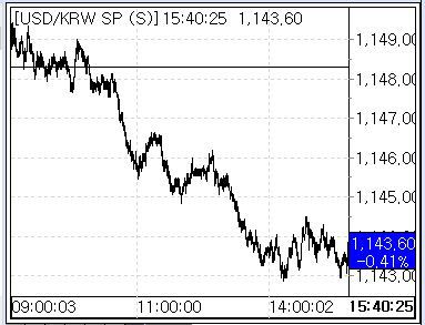 4일 환율 추이(출처: 서울외국환중개)