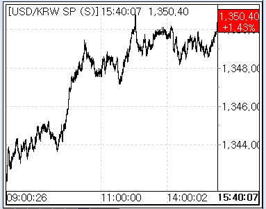 8월 29일 월요일 환율 흐름(출처: 서울외국환중개)