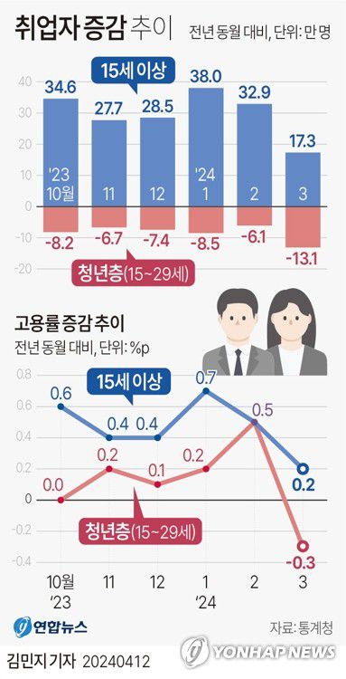 [그래픽] 취업자 증감 추이(서울=연합뉴스) 김민지 기자 = minfo@yna.co.kr     트위터 @yonhap_graphics  페이스북 tuney.kr/LeYN1