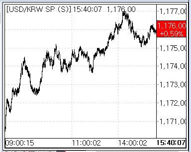13일 환율 흐름(출처: 서울외국환중개)