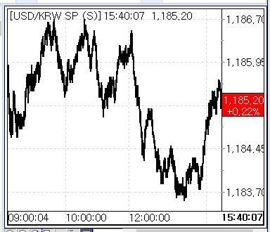 5일 환율 흐름(출처: 마켓포인트)