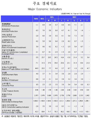 KDI 8월 경제동향 주요 경제 지표[KDI 제공. 재판매 및 DB금지]