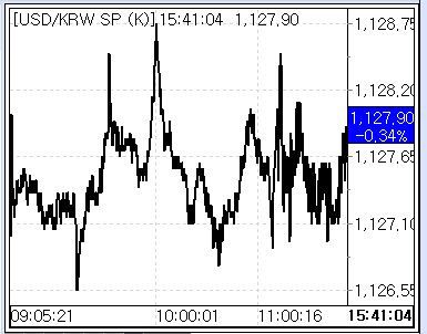 4월 2일 환율 흐름(출처: 마켓포인트)