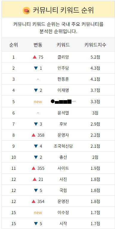 3월 4주차 커뮤니티 키워드 순위. (사진=스피치로그)