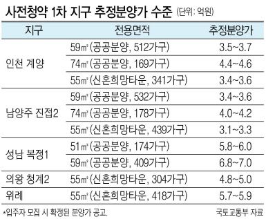 이달 15일부터 3기 신도시를 포함한 수도권 공공택지 아파트의 사전청약이 시작된다. 사전청약은 공공분양 주택을 조기 공급하기 위해 본청약보다 1~2년 앞당겨 청약을 진행하는 ‘예약의 예약’ 개념이다. 집값이 치솟는 상황에서 무주택 실수요자의 ‘내 집 마련’ 갈증을 풀어줄 수 있을 지 관심이 주목된다.