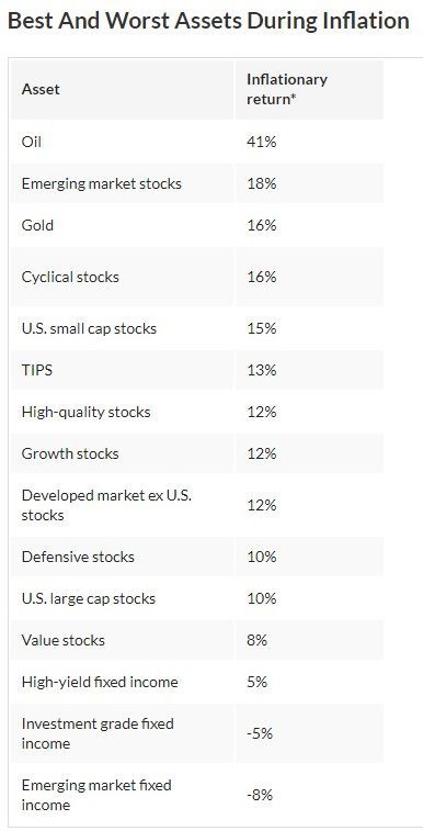 2000년 이후 인플레이션 시기 자산군별 수익률. /자료=월스파고