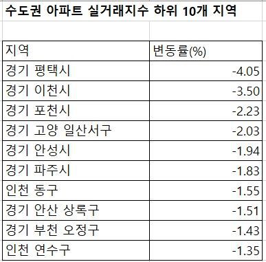 자료 : 한국부동산원