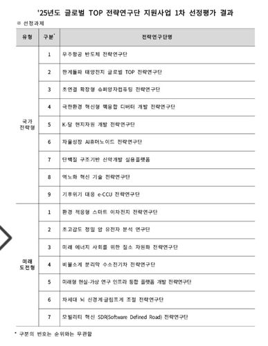 2025년도 글로벌 톱 전략연구단 지원사업 1차 선정평가 결과[NST 제공. 재판매 및 DB 금지]