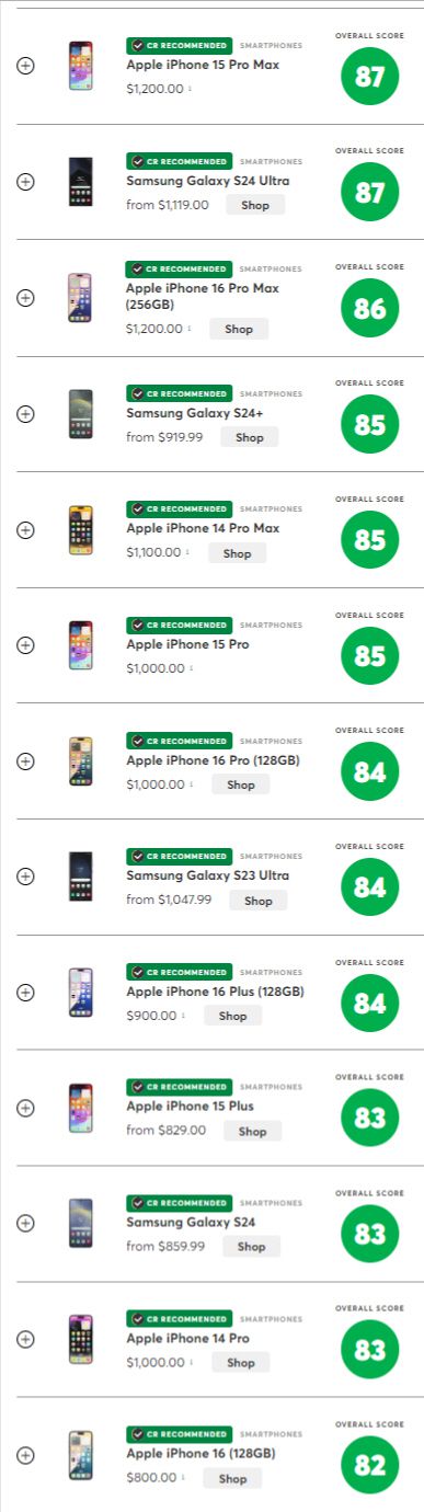 미국 컨슈머리포트의 스마트폰 랭킹 점수. 컨슈머리포트 캡처