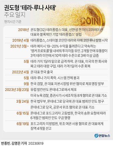 몬테네그로에서 위조 여권을 사용한 혐의로 체포돼 기소된 가상화폐 '테라·루나' 폭락 사태의 핵심 인물 권도형(32) 테라폼랩스 대표가 미국으로 송환된다.